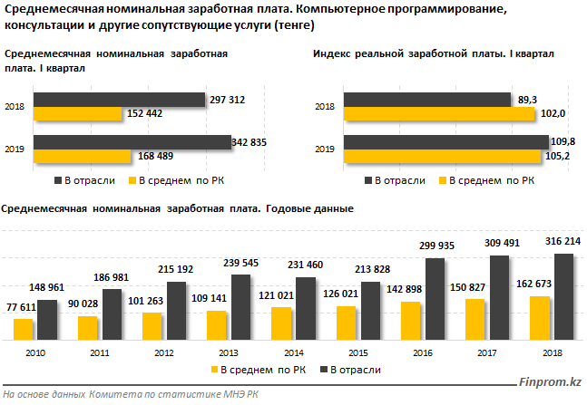 Компьютерлік программа тілін жақсы меңгерсең 342 мың теңге