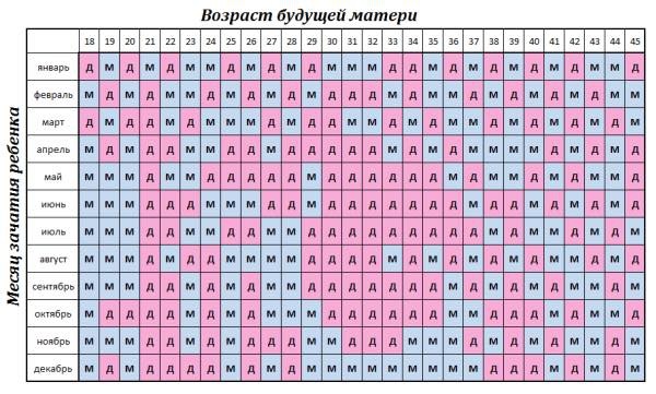 Қытай күнтізбесі бойынша баланың жынысын жоспарлау