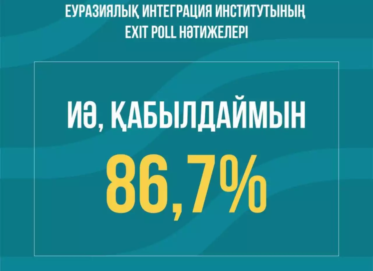Еуразиялық интеграция институты жүргізген сауалнама бойынша Exit poll нәтижесі жарияланды