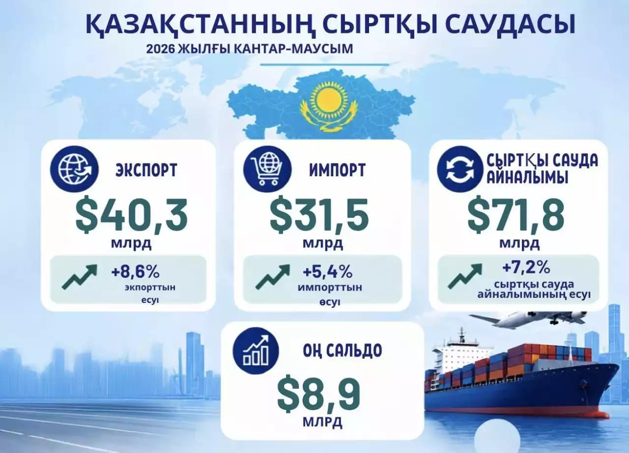 Қазақстан экспорты қарқын алды: жарты жылда экспорт көлемі $40 млрд-тан асып, Түркияға экспорт екі есеге жуық өсті